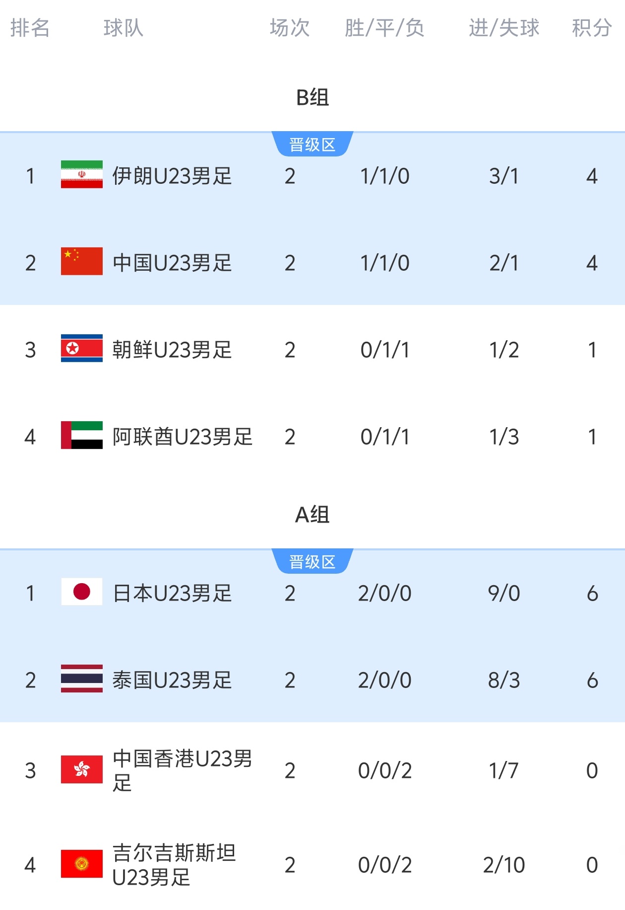 目前将对阵国足!日本U23男足7-0大胜吉尔吉斯斯坦,2战全胜进9球 目前将对阵国足!日本U23男足7-0大胜吉尔吉斯斯坦,2战全胜进9球