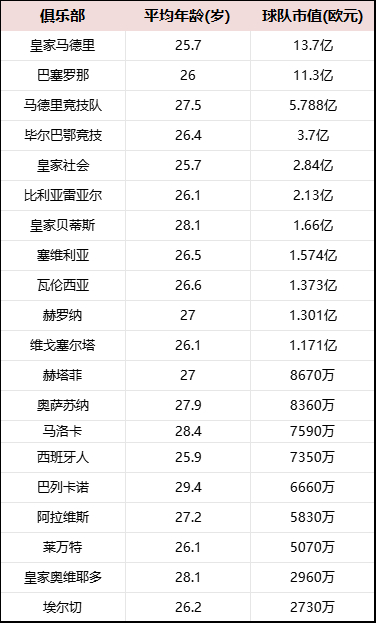 西甲身价排行:皇马傲视全球 亚马尔足坛第一 西甲身价排行:皇马傲视全球 亚马尔足坛第一