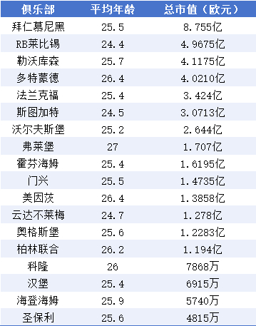 德甲身价排行：拜仁断层领跑 维尔茨远走英超